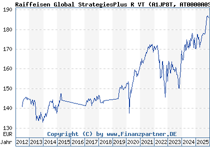 Chart: Raiffeisen Global StrategiesPlus R VT (A1JP8T AT0000A0SE25)