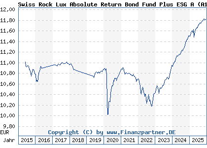 Chart: Swiss Rock Lux Absolute Return Bond Fund Plus ESG A (A1C86W LU0558816855)