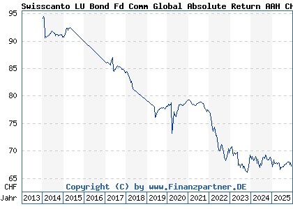Chart: Swisscanto LU Bond Fd Comm Global Absolute Return AAH CHF (A1W9QV LU0957585929)