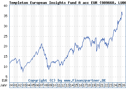 Chart: Templeton European Insights Fund A acc EUR (989668 LU0093666013)