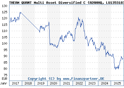 Chart: THEAM QUANT Multi Asset Diversified C (A2AHHQ LU1353183533)