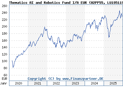 Chart: Thematics AI and Robotics Fund I/A EUR (A2PP55 LU1951199535)