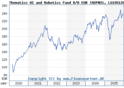 Chart: Thematics AI and Robotics Fund R/A EUR (A2PN21 LU1951200481)