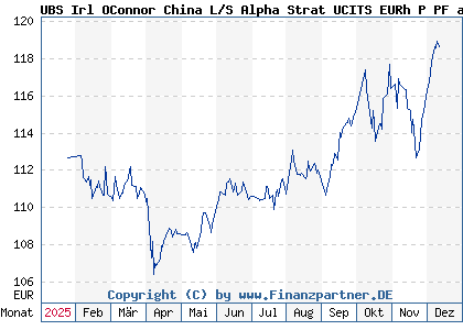 Chart: UBS Irl OConnor China L/S Alpha Strat UCITS EURh P PF a (A3DGH4 IE000ZO01P53)