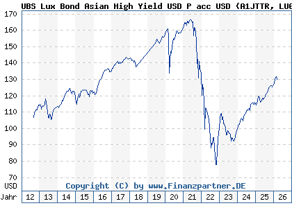 Chart: UBS Lux Bond Asian High Yield USD P acc USD (A1JTTR LU0626906662)