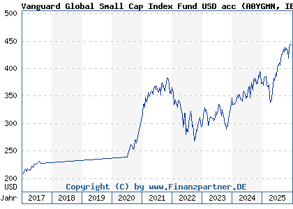 Chart: Vanguard Global Small Cap Index Fund USD acc (A0YGMN IE00B42LF923)