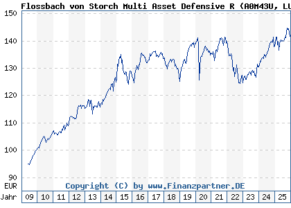 Chart: Flossbach von Storch Multi Asset Defensive R (A0M43U LU0323577923)