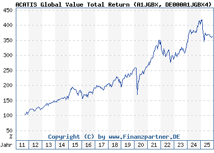 Chart: ACATIS Global Value Total Return (A1JGBX DE000A1JGBX4)