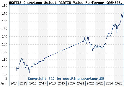 Chart: ACATIS Champions Select ACATIS Value Performer (A0M80B LU0334293981)