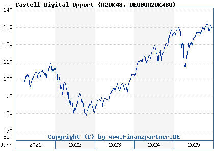 Chart: Castell Digital Opport (A2QK48 DE000A2QK480)