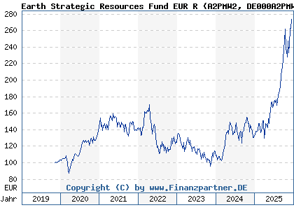 Chart: Earth Strategic Resources Fund EUR R (A2PMW2 DE000A2PMW29)