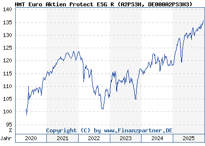 Chart: HMT Euro Aktien Protect ESG R (A2PS3H DE000A2PS3H3)