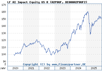 Chart: LF AI Impact Equity US R (A2P0UF DE000A2P0UF2)