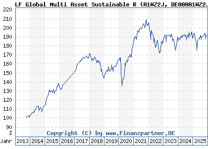 Chart: LF Global Multi Asset Sustainable R (A1WZ2J DE000A1WZ2J4)