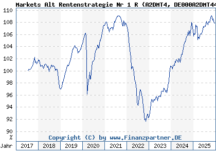 Chart: Markets Alt Rentenstrategie Nr 1 R (A2DMT4 DE000A2DMT44)