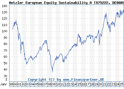Chart: Metzler European Equity Sustainability A (975222 DE0009752220)