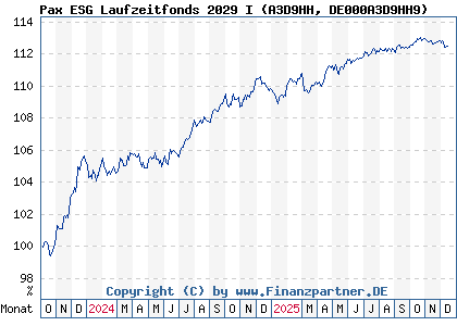 Chart: Pax ESG Laufzeitfonds 2029 I (A3D9HH DE000A3D9HH9)
