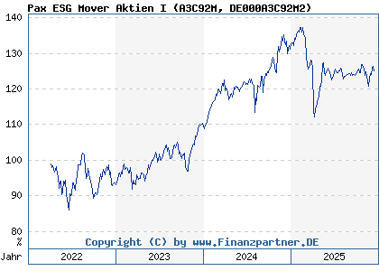 Chart: Pax ESG Mover Aktien I (A3C92M DE000A3C92M2)