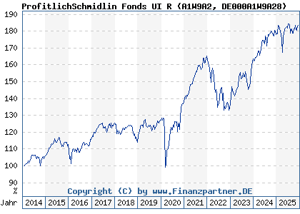 Chart: ProfitlichSchmidlin Fonds UI R (A1W9A2 DE000A1W9A28)
