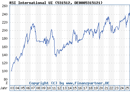Chart: RSI International UI (531512 DE0005315121)
