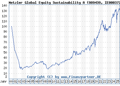 Chart: Metzler Global Equity Sustainability A (989439 IE0003723560)