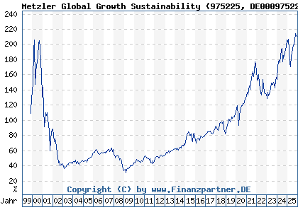 Chart: Metzler Global Growth Sustainability (975225 DE0009752253)