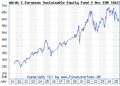 Chart: abrdn I European Sustainable Equity Fund S Acc EUR (A1CS3Z LU0476876080)
