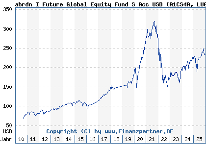 Chart: abrdn I Future Global Equity Fund S Acc USD (A1CS4A LU0476877211)