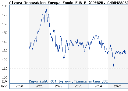Chart: Alpora Innovation Europa Fonds EUR E (A2P32W CH0542826950)