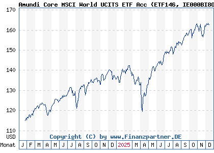 Chart: Amundi Core MSCI World UCITS ETF Acc (ETF146 IE000BI8OT95)