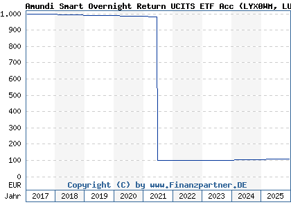 Chart: Amundi Smart Overnight Return UCITS ETF Acc (LYX0WM LU1190417599)
