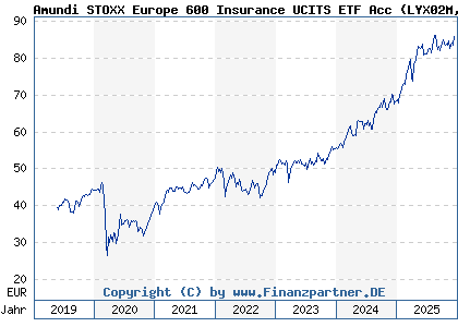 Chart: Amundi STOXX Europe 600 Insurance UCITS ETF Acc (LYX02M LU1834987973)