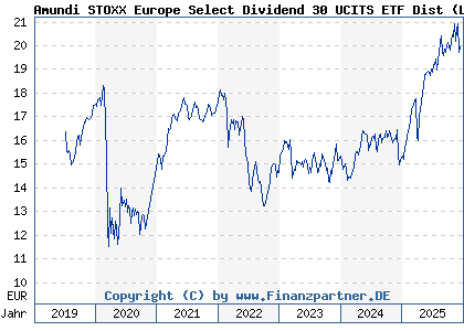 Chart: Amundi STOXX Europe Select Dividend 30 UCITS ETF Dist (LYX0Y9 LU1812092168)