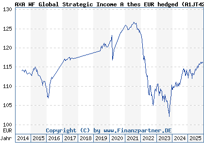 Chart: AXA WF Global Strategic Income A thes EUR hedged (A1JT42 LU0746604288)