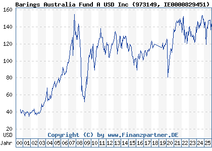 Chart: Barings Australia Fund A USD Inc (973149 IE0000829451)