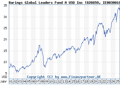 Chart: Barings Global Leaders Fund A USD Inc (626659 IE0030016244)