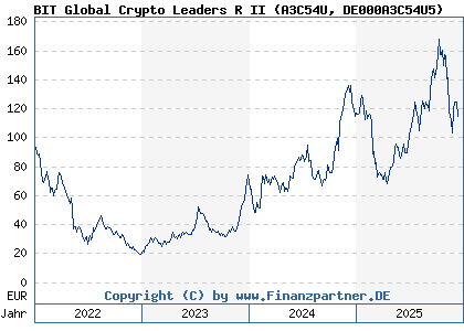 Chart: BIT Global Crypto Leaders R II (A3C54U DE000A3C54U5)