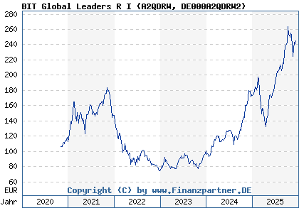 Chart: BIT Global Leaders R I (A2QDRW DE000A2QDRW2)