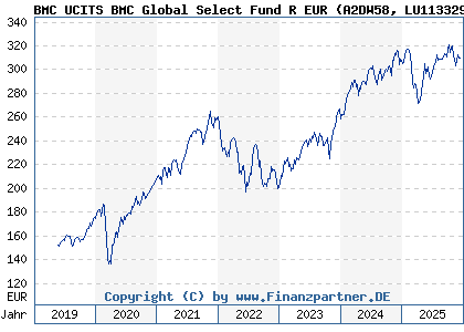 Chart: BMC UCITS BMC Global Select Fund R EUR (A2DW58 LU1133292976)