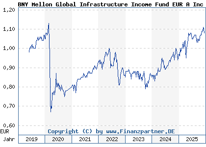 Chart: BNY Mellon Global Infrastructure Income Fund EUR A Inc (A2N384 IE00BZ18VT34)