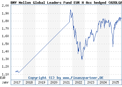 Chart: BNY Mellon Global Leaders Fund EUR H Acc hedged (A2DLGA IE00BYQPQW04)