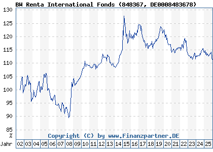 Chart: BW Renta International Fonds (848367 DE0008483678)