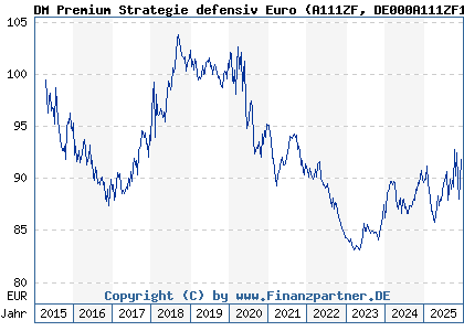 Chart: DM Premium Strategie defensiv Euro (A111ZF DE000A111ZF1)