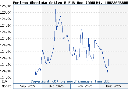 Chart: Eurizon Absolute Active R EUR Acc (A0RLN1 LU0230568957)