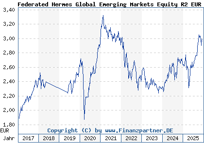 Chart: Federated Hermes Global Emerging Markets Equity R2 EUR Dist (A14RF0 IE00BWTNM412)