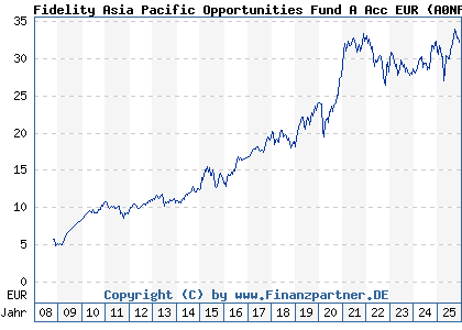 Chart: Fidelity Asia Pacific Opportunities Fund A Acc EUR (A0NFGE LU0345361124)