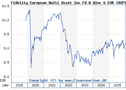 Chart: Fidelity European Multi Asset Inc Fd A QInc G EUR (A2PVZB LU2061962895)