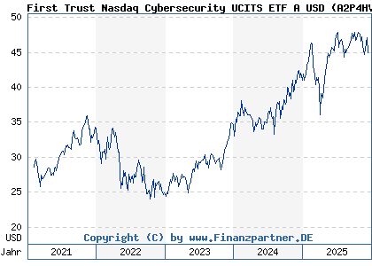Chart: First Trust Nasdaq Cybersecurity UCITS ETF A USD (A2P4HV IE00BF16M727)