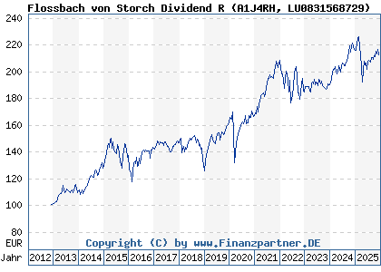 Chart: Flossbach von Storch Dividend R (A1J4RH LU0831568729)