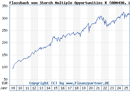 Chart: Flossbach von Storch Multiple Opportunities R (A0M430 LU0323578657)